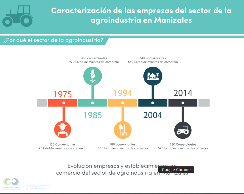 Infografía caracterización de las empresas del sector de la agroindustria en Manizales (mayo 2016)